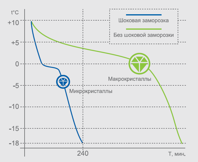 Табл 2. Шоковая заморозка.png