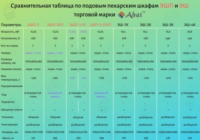 Шкаф пекарский подовый ЭШП-3-01 электрический, Abat